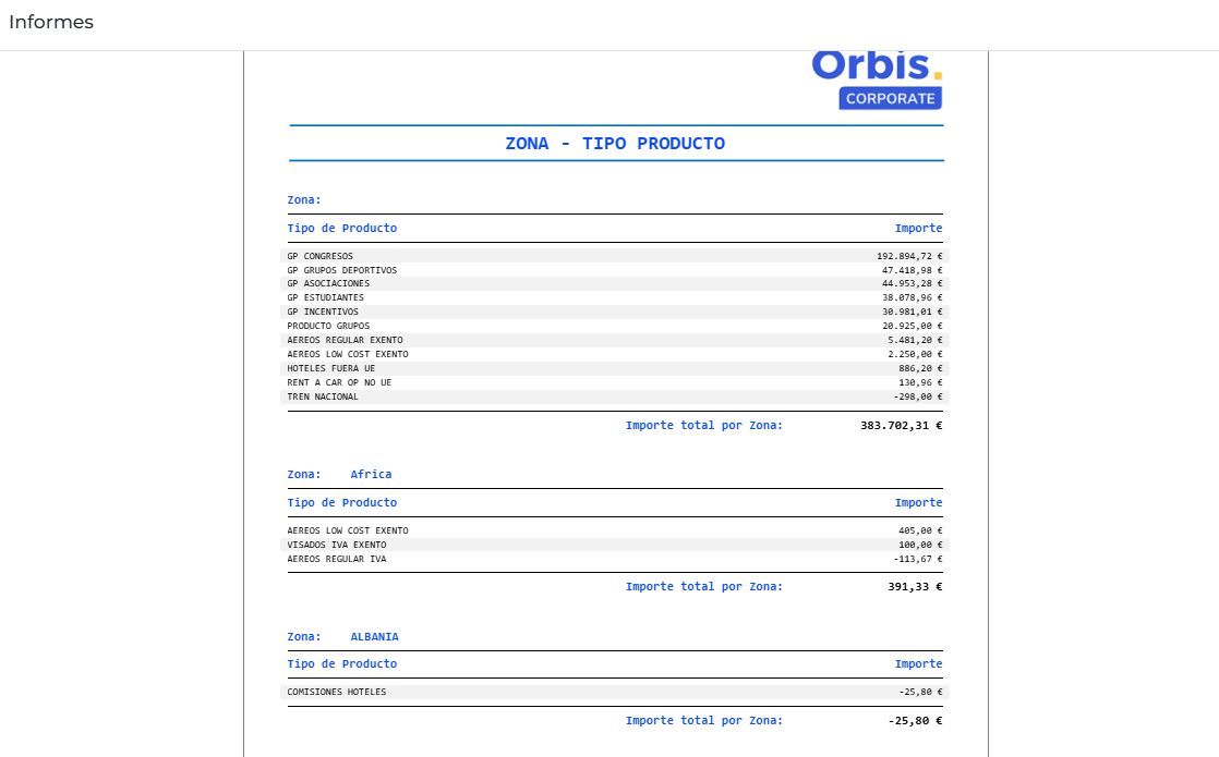 Orbis Corporate - Paises más vendidos