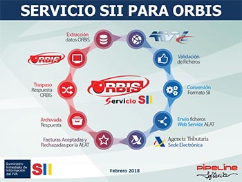 Suministro Inmediato de Información del IVA, Nuevos criterios de tributación agencias de viajes: SII